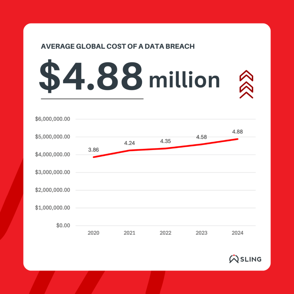 Average global cost of a data breach over the past years
