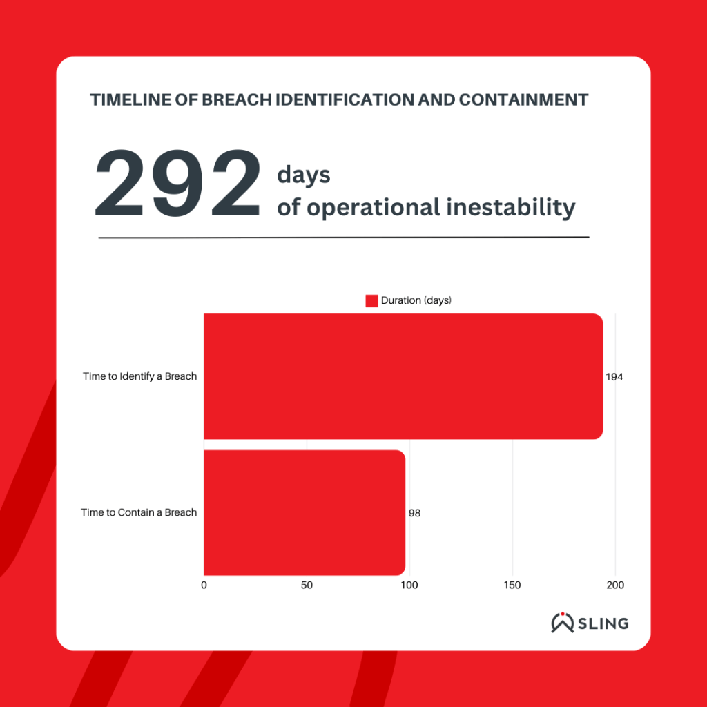 Timeline of breach identification and containment