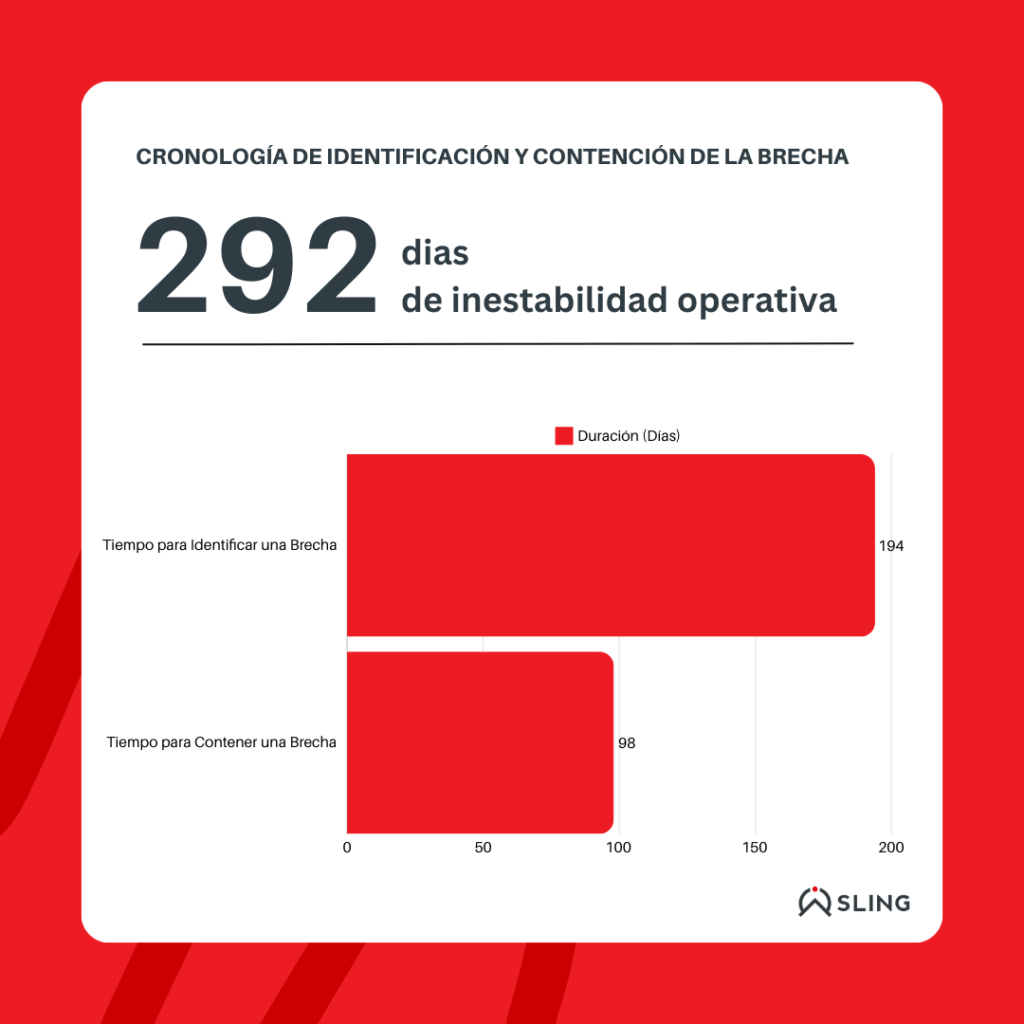 Tiempo de Identificación y Contención de una Brecha de Terceros 