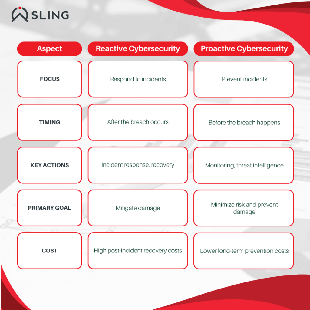 Reactive vs Proactive Cybersecurity