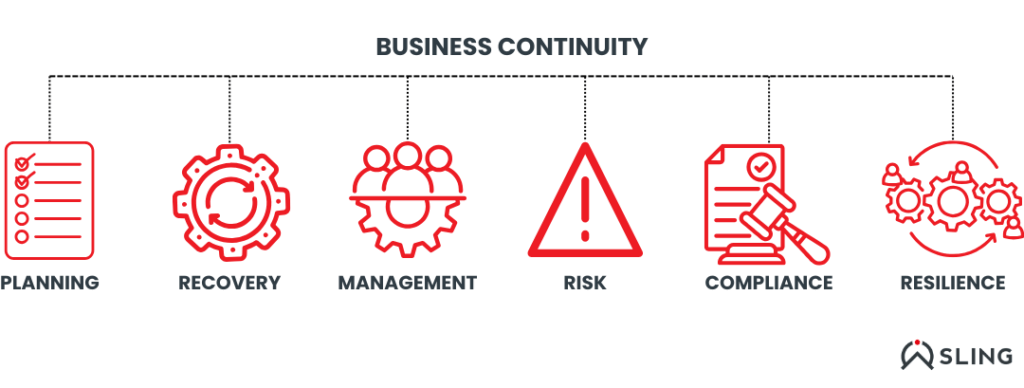 components of business continuity