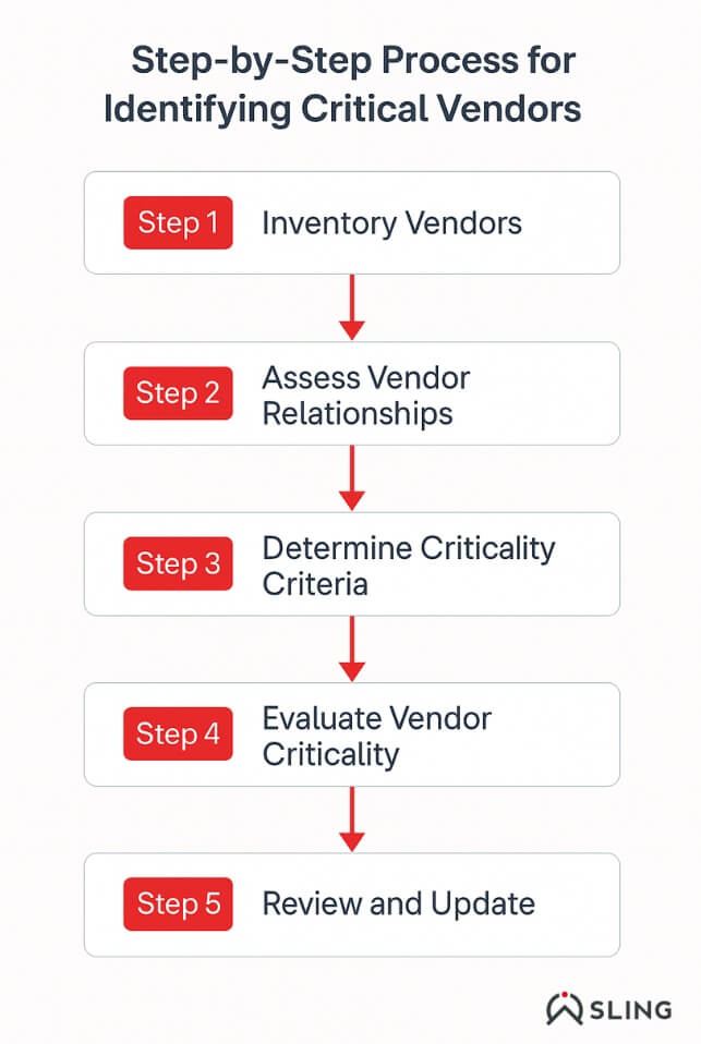 Step-by-step process for identifying critical vendors
